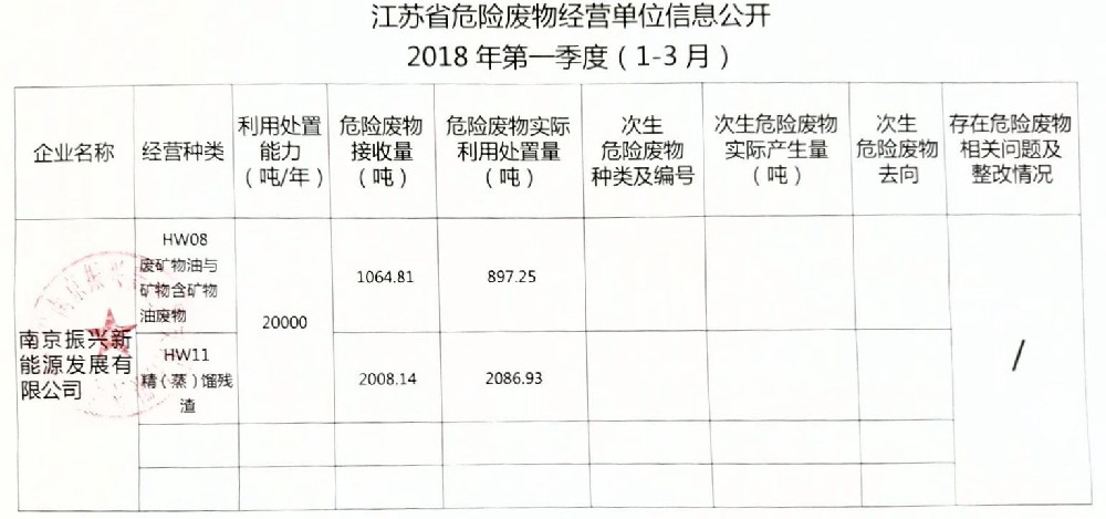  江苏省危险废物经营单位信息公开：第一季度