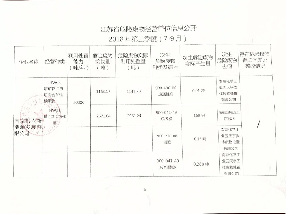  江苏省危险废物经营单位信息公开：第三季度