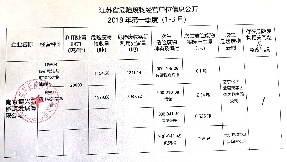  江苏省危险废物经营单位信息公开：2019年第一季